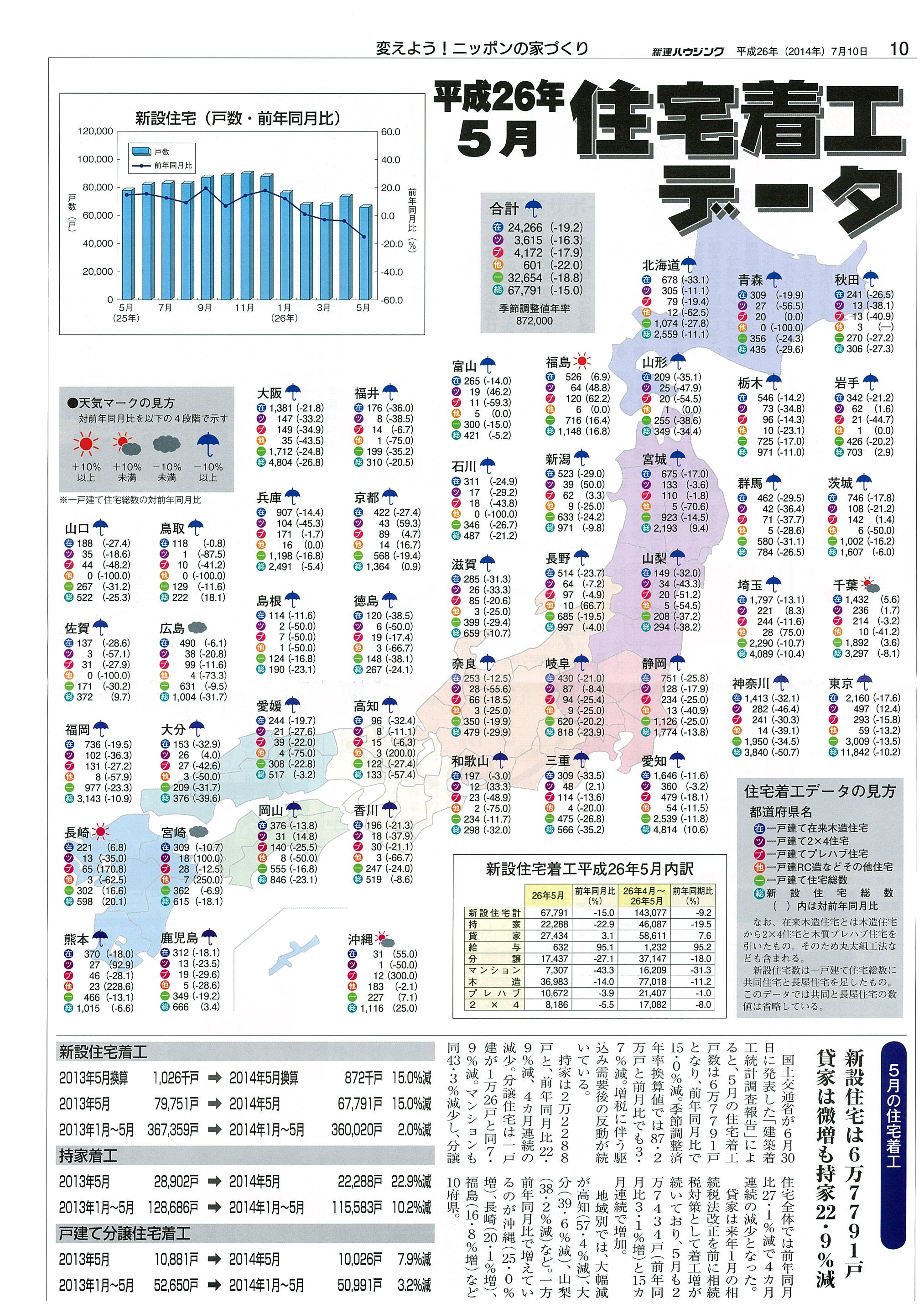 5月の住宅着工データ（全国）